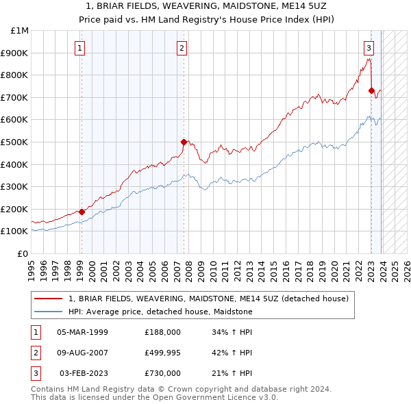 1, BRIAR FIELDS, WEAVERING, MAIDSTONE, ME14 5UZ: Price paid vs HM Land Registry's House Price Index