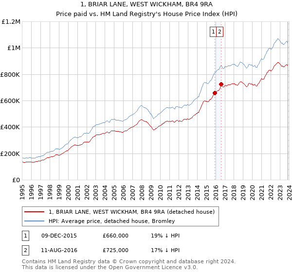 1, BRIAR LANE, WEST WICKHAM, BR4 9RA: Price paid vs HM Land Registry's House Price Index
