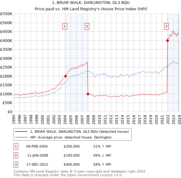 1, BRIAR WALK, DARLINGTON, DL3 8QU: Price paid vs HM Land Registry's House Price Index