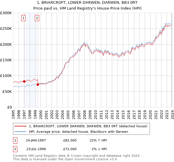 1, BRIARCROFT, LOWER DARWEN, DARWEN, BB3 0RT: Price paid vs HM Land Registry's House Price Index