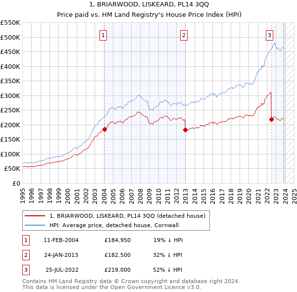 1, BRIARWOOD, LISKEARD, PL14 3QQ: Price paid vs HM Land Registry's House Price Index