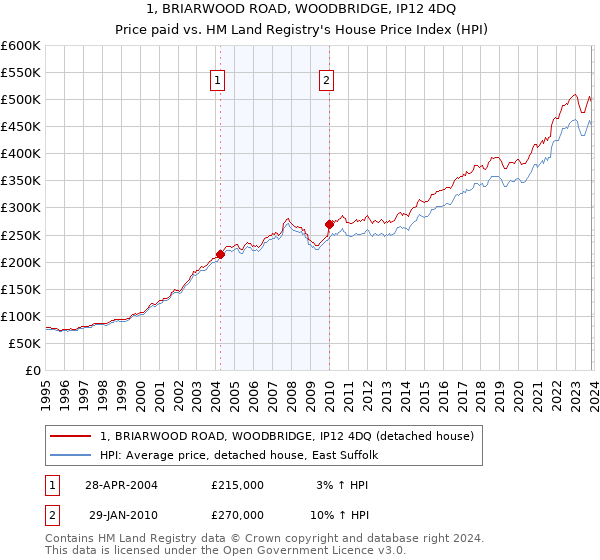 1, BRIARWOOD ROAD, WOODBRIDGE, IP12 4DQ: Price paid vs HM Land Registry's House Price Index