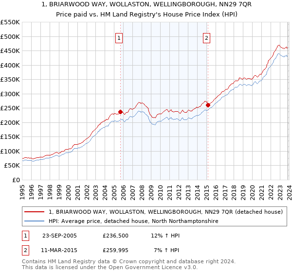 1, BRIARWOOD WAY, WOLLASTON, WELLINGBOROUGH, NN29 7QR: Price paid vs HM Land Registry's House Price Index