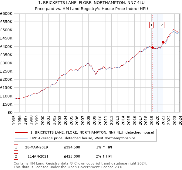 1, BRICKETTS LANE, FLORE, NORTHAMPTON, NN7 4LU: Price paid vs HM Land Registry's House Price Index