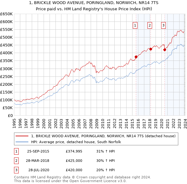 1, BRICKLE WOOD AVENUE, PORINGLAND, NORWICH, NR14 7TS: Price paid vs HM Land Registry's House Price Index