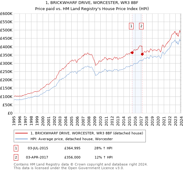 1, BRICKWHARF DRIVE, WORCESTER, WR3 8BF: Price paid vs HM Land Registry's House Price Index