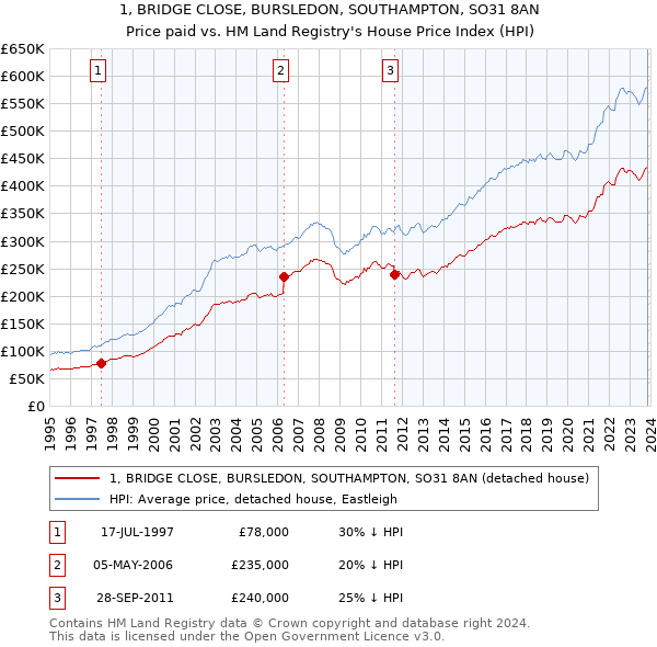 1, BRIDGE CLOSE, BURSLEDON, SOUTHAMPTON, SO31 8AN: Price paid vs HM Land Registry's House Price Index