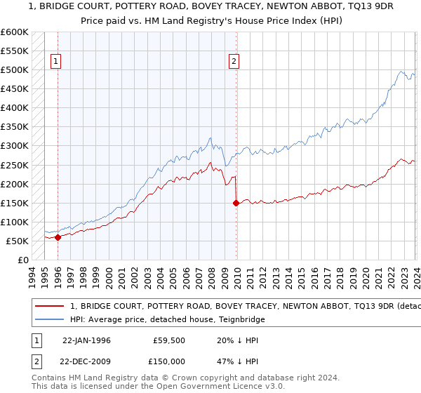 1, BRIDGE COURT, POTTERY ROAD, BOVEY TRACEY, NEWTON ABBOT, TQ13 9DR: Price paid vs HM Land Registry's House Price Index