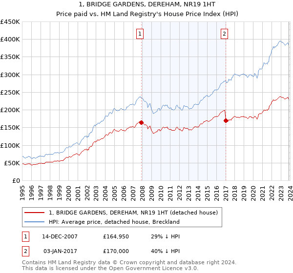 1, BRIDGE GARDENS, DEREHAM, NR19 1HT: Price paid vs HM Land Registry's House Price Index