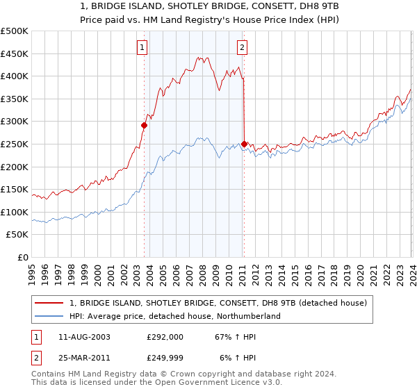 1, BRIDGE ISLAND, SHOTLEY BRIDGE, CONSETT, DH8 9TB: Price paid vs HM Land Registry's House Price Index