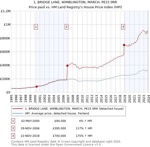 1, BRIDGE LANE, WIMBLINGTON, MARCH, PE15 0RR: Price paid vs HM Land Registry's House Price Index