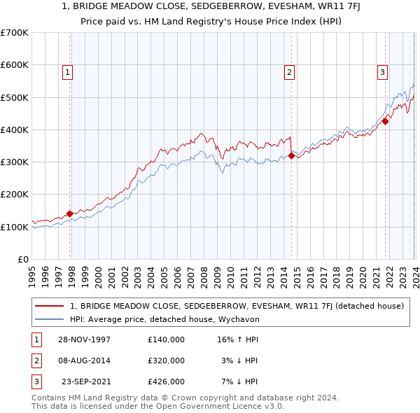 1, BRIDGE MEADOW CLOSE, SEDGEBERROW, EVESHAM, WR11 7FJ: Price paid vs HM Land Registry's House Price Index