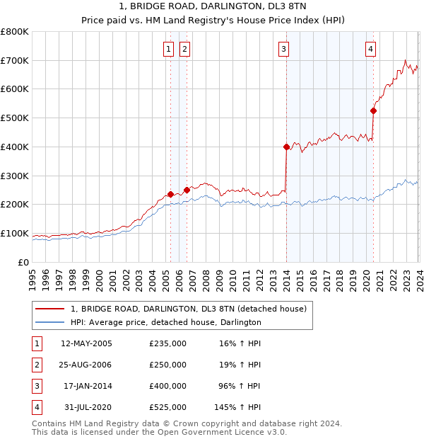 1, BRIDGE ROAD, DARLINGTON, DL3 8TN: Price paid vs HM Land Registry's House Price Index