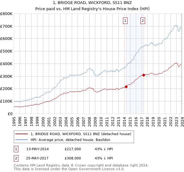 1, BRIDGE ROAD, WICKFORD, SS11 8NZ: Price paid vs HM Land Registry's House Price Index
