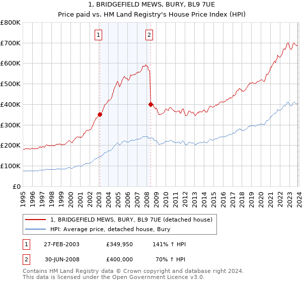 1, BRIDGEFIELD MEWS, BURY, BL9 7UE: Price paid vs HM Land Registry's House Price Index