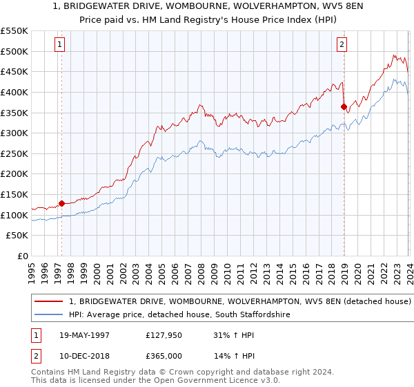 1, BRIDGEWATER DRIVE, WOMBOURNE, WOLVERHAMPTON, WV5 8EN: Price paid vs HM Land Registry's House Price Index