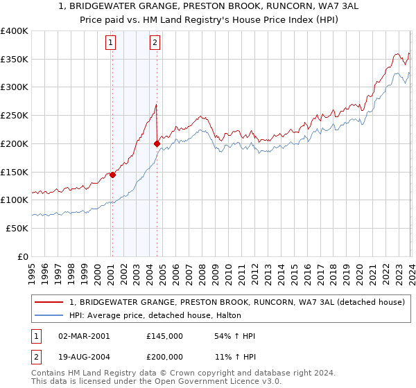 1, BRIDGEWATER GRANGE, PRESTON BROOK, RUNCORN, WA7 3AL: Price paid vs HM Land Registry's House Price Index