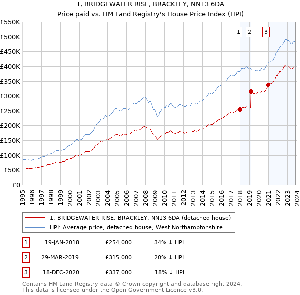 1, BRIDGEWATER RISE, BRACKLEY, NN13 6DA: Price paid vs HM Land Registry's House Price Index
