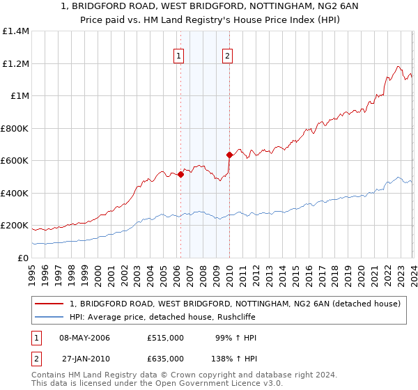 1, BRIDGFORD ROAD, WEST BRIDGFORD, NOTTINGHAM, NG2 6AN: Price paid vs HM Land Registry's House Price Index