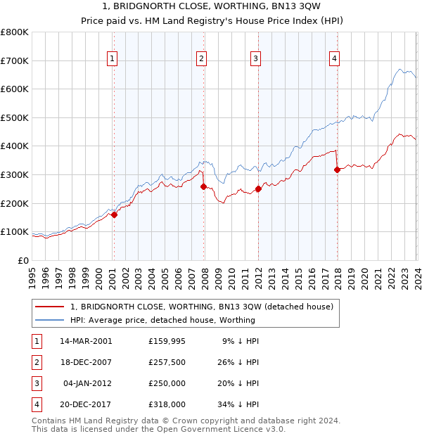 1, BRIDGNORTH CLOSE, WORTHING, BN13 3QW: Price paid vs HM Land Registry's House Price Index