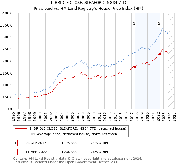 1, BRIDLE CLOSE, SLEAFORD, NG34 7TD: Price paid vs HM Land Registry's House Price Index
