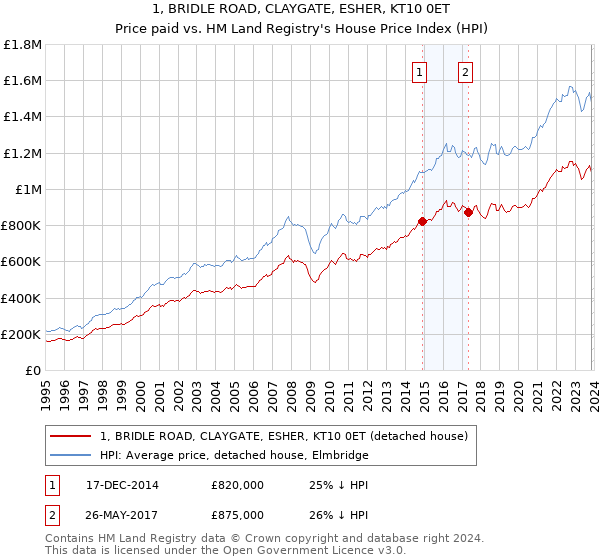 1, BRIDLE ROAD, CLAYGATE, ESHER, KT10 0ET: Price paid vs HM Land Registry's House Price Index