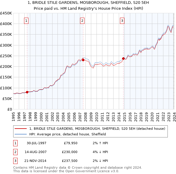 1, BRIDLE STILE GARDENS, MOSBOROUGH, SHEFFIELD, S20 5EH: Price paid vs HM Land Registry's House Price Index