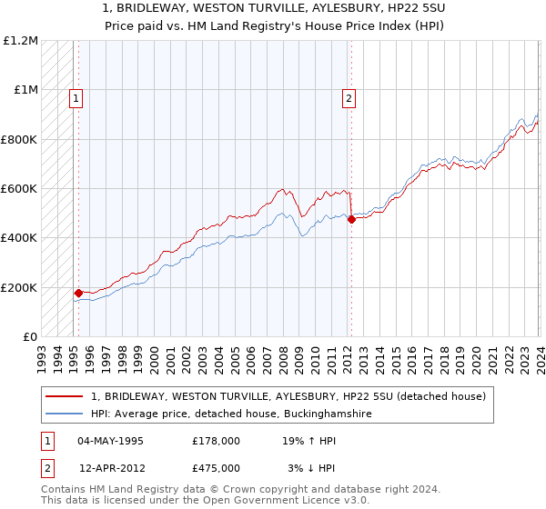 1, BRIDLEWAY, WESTON TURVILLE, AYLESBURY, HP22 5SU: Price paid vs HM Land Registry's House Price Index