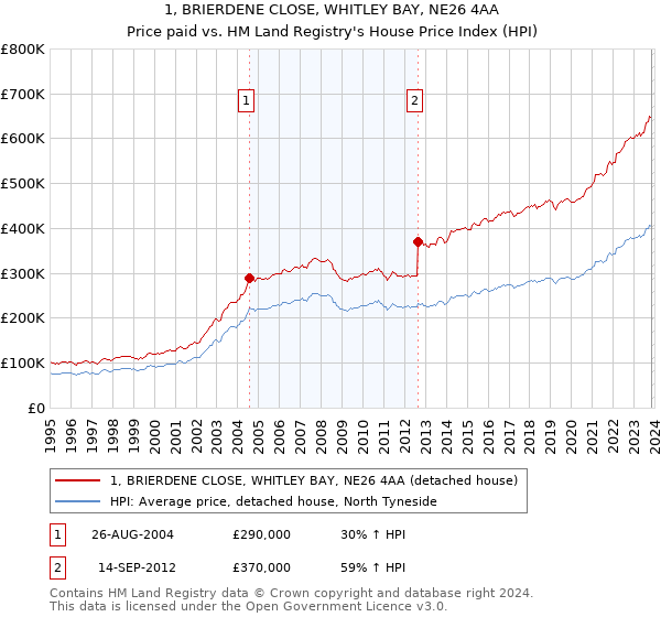 1, BRIERDENE CLOSE, WHITLEY BAY, NE26 4AA: Price paid vs HM Land Registry's House Price Index