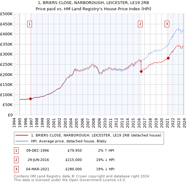1, BRIERS CLOSE, NARBOROUGH, LEICESTER, LE19 2RB: Price paid vs HM Land Registry's House Price Index