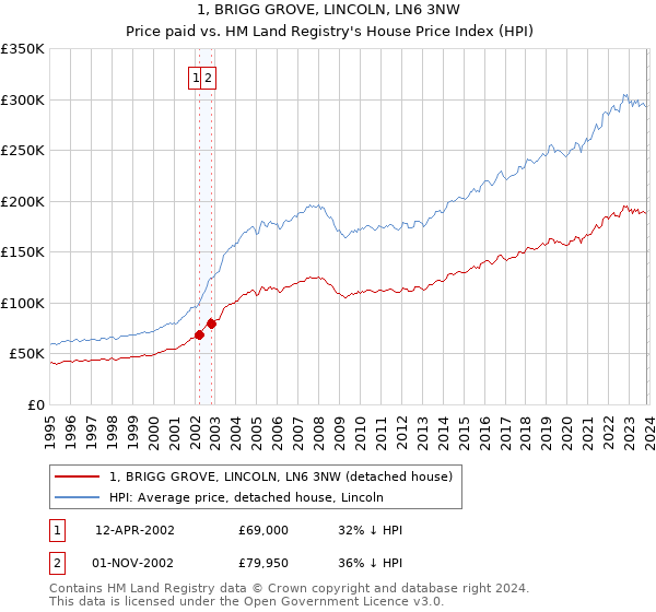 1, BRIGG GROVE, LINCOLN, LN6 3NW: Price paid vs HM Land Registry's House Price Index