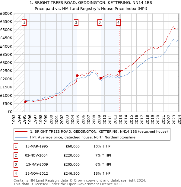 1, BRIGHT TREES ROAD, GEDDINGTON, KETTERING, NN14 1BS: Price paid vs HM Land Registry's House Price Index