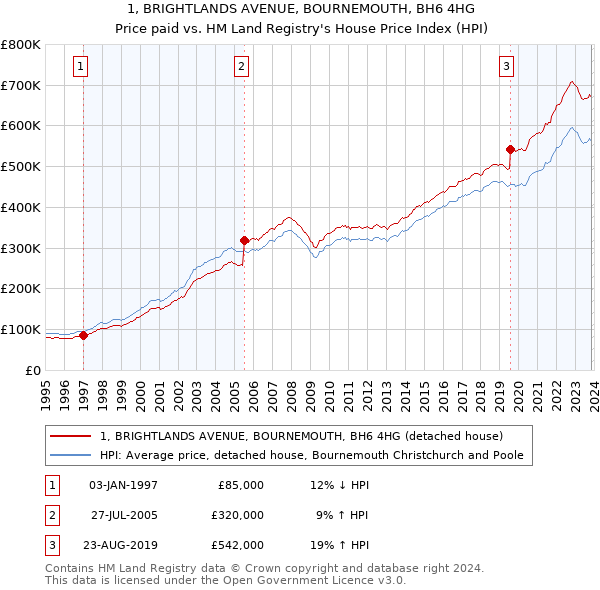 1, BRIGHTLANDS AVENUE, BOURNEMOUTH, BH6 4HG: Price paid vs HM Land Registry's House Price Index