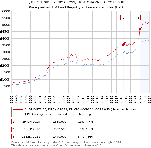 1, BRIGHTSIDE, KIRBY CROSS, FRINTON-ON-SEA, CO13 0UB: Price paid vs HM Land Registry's House Price Index