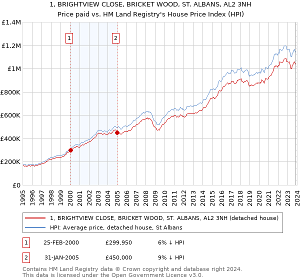 1, BRIGHTVIEW CLOSE, BRICKET WOOD, ST. ALBANS, AL2 3NH: Price paid vs HM Land Registry's House Price Index