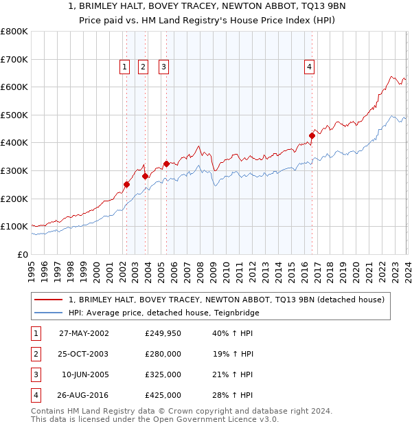1, BRIMLEY HALT, BOVEY TRACEY, NEWTON ABBOT, TQ13 9BN: Price paid vs HM Land Registry's House Price Index