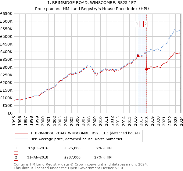 1, BRIMRIDGE ROAD, WINSCOMBE, BS25 1EZ: Price paid vs HM Land Registry's House Price Index
