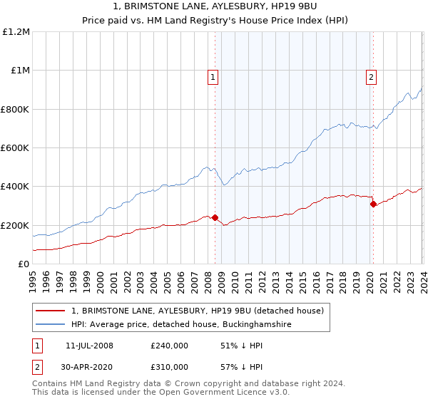 1, BRIMSTONE LANE, AYLESBURY, HP19 9BU: Price paid vs HM Land Registry's House Price Index