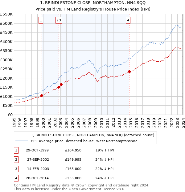 1, BRINDLESTONE CLOSE, NORTHAMPTON, NN4 9QQ: Price paid vs HM Land Registry's House Price Index