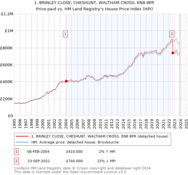 1, BRINLEY CLOSE, CHESHUNT, WALTHAM CROSS, EN8 8PR: Price paid vs HM Land Registry's House Price Index