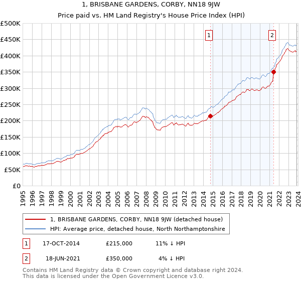 1, BRISBANE GARDENS, CORBY, NN18 9JW: Price paid vs HM Land Registry's House Price Index