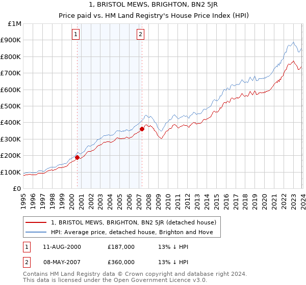 1, BRISTOL MEWS, BRIGHTON, BN2 5JR: Price paid vs HM Land Registry's House Price Index