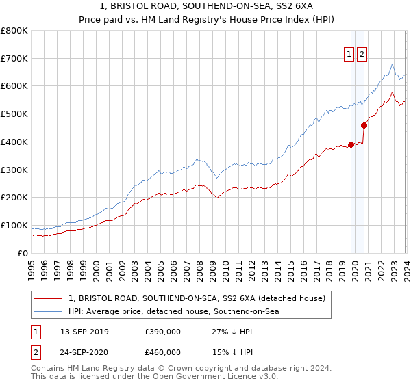 1, BRISTOL ROAD, SOUTHEND-ON-SEA, SS2 6XA: Price paid vs HM Land Registry's House Price Index