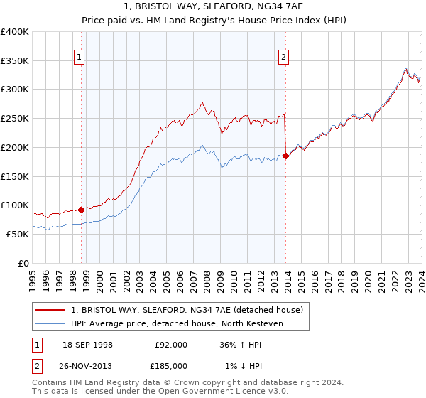 1, BRISTOL WAY, SLEAFORD, NG34 7AE: Price paid vs HM Land Registry's House Price Index