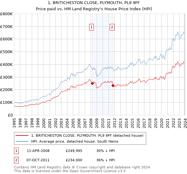 1, BRITICHESTON CLOSE, PLYMOUTH, PL9 9FF: Price paid vs HM Land Registry's House Price Index