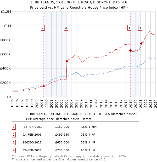 1, BRITLANDS, SKILLING HILL ROAD, BRIDPORT, DT6 5LA: Price paid vs HM Land Registry's House Price Index