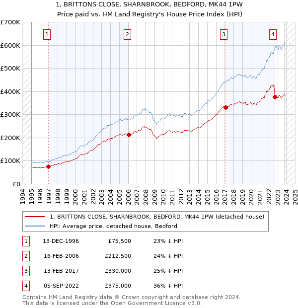 1, BRITTONS CLOSE, SHARNBROOK, BEDFORD, MK44 1PW: Price paid vs HM Land Registry's House Price Index