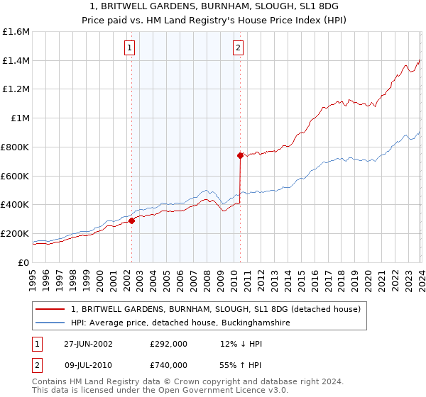 1, BRITWELL GARDENS, BURNHAM, SLOUGH, SL1 8DG: Price paid vs HM Land Registry's House Price Index