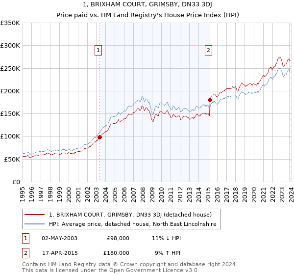 1, BRIXHAM COURT, GRIMSBY, DN33 3DJ: Price paid vs HM Land Registry's House Price Index