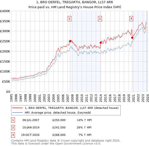 1, BRO DERFEL, TREGARTH, BANGOR, LL57 4RR: Price paid vs HM Land Registry's House Price Index